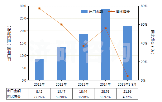 2011-2015年9月中國其他人造纖維長絲未漂或漂白布(HS54083100)出口總額及增速統(tǒng)計